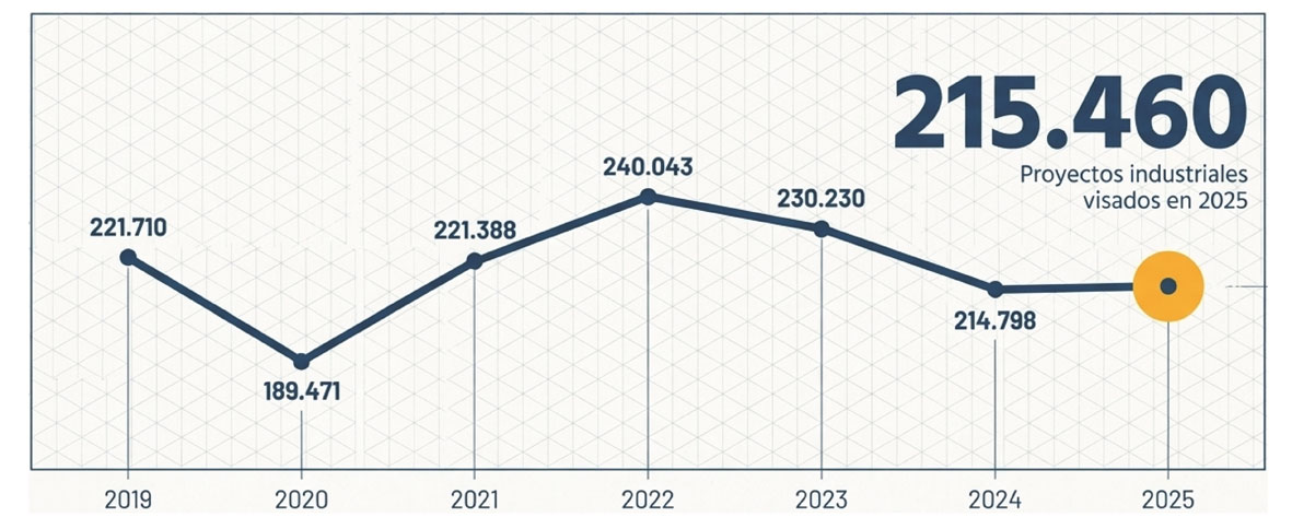 Los proyectos de energías renovables visados por ingenieros técnicos industriales se han triplicado en los últimos siete años, con un incremento del 215%